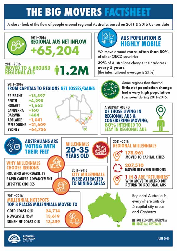 The Big Movers: Understanding Population Mobility in Regional Australia Factsheet